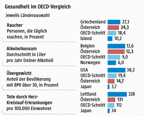 Grafik zur Gesundheit im OECD-Vergleich