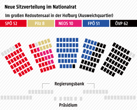 © Grafik: APA/ORF.at, Quelle: APA Schematische Darstellung Sitzungssaal, Sitzordnung nach Parteien