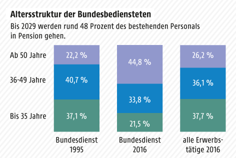 © Grafik: APA/ORF.at; Quelle: APA/Bundeskanzleramt/Personalbericht des Bundes Grafik zum Bundesdienst