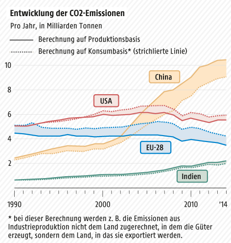Grafik zur Entwicklung der CO2-Emissionen