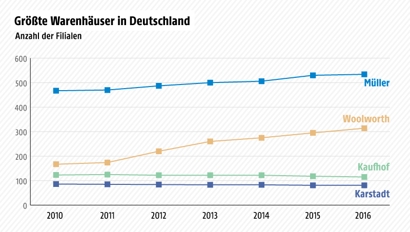 © Grafik: ORF.at; Quelle: Handelsdaten/EHI Retail Institut Grafik zur Anzahl von Warenhäusern