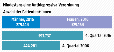 © Grafik: ORF.at; Quelle: Hauptverband Grafik zu Antidepressiva