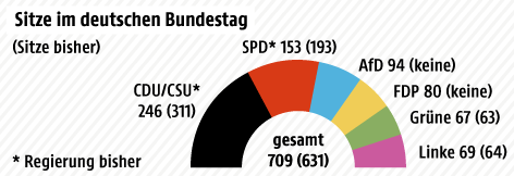 © Grafik: APA/ORF.at; Quelle: APA/ARD Grafik zur deutschen Bundestagswahl 2017
