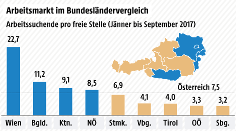 © Grafik: APA/ORF.at; Quelle: APA/Bank Austria Arbeitsmarkt im Bundesländervergleich