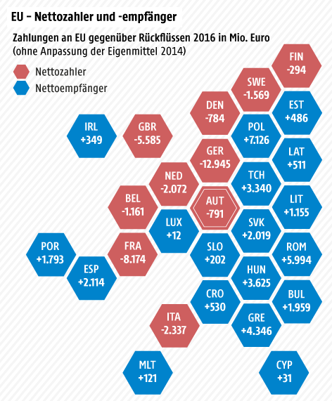 EU-Nettozahler und -empfänger, Ländervergleich