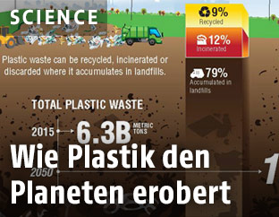 Grafik zur globalen Plastikproduktion