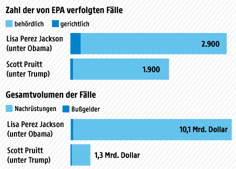 EPA-Statistik zwischen Trump und Obama