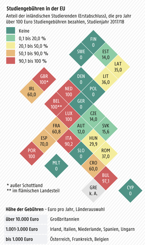 Grafik zu Studiengebühren