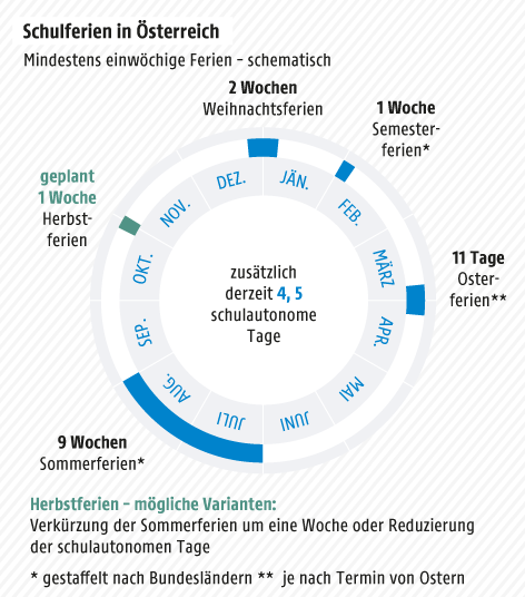 © Grafik: APA/ORF.at; Quelle: APA Grafik zu Schulferien
