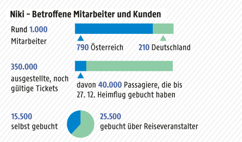 © Grafik: APA/ORF.at; Quelle: APA/Flöther & Wissing Grafik zu Niki