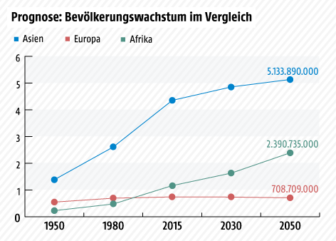 Liniengrafik über den prognostizierten Bevölkerungswachstum Afrikas bis 2050