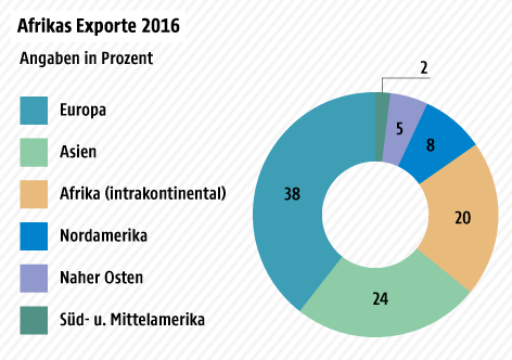 Tortengrafik über Afrikas Exporte