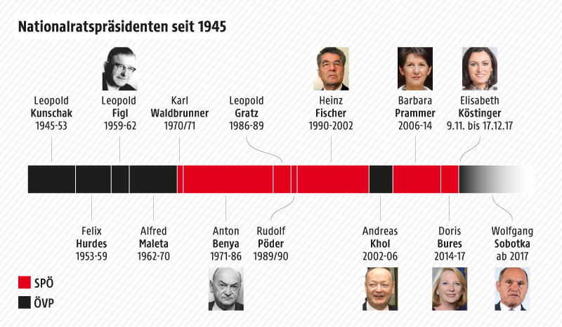 © Grafik: APA/ORF.at; Quelle: APA; Fotos: APA Grafik zeigt die Nationalratspräsidenten mit Amtszeit