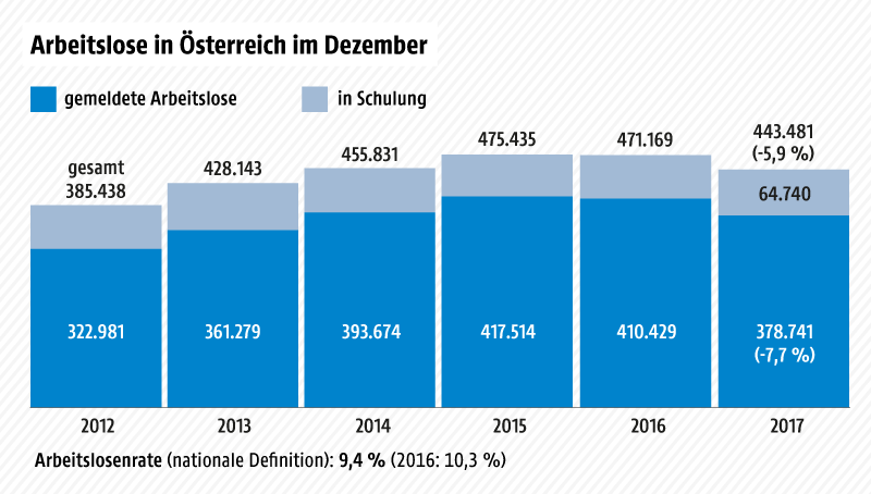 © Grafik: APA/ORF.at; Quelle: APA/AMS Grafik zur Arbeitslosenquote in Österreich