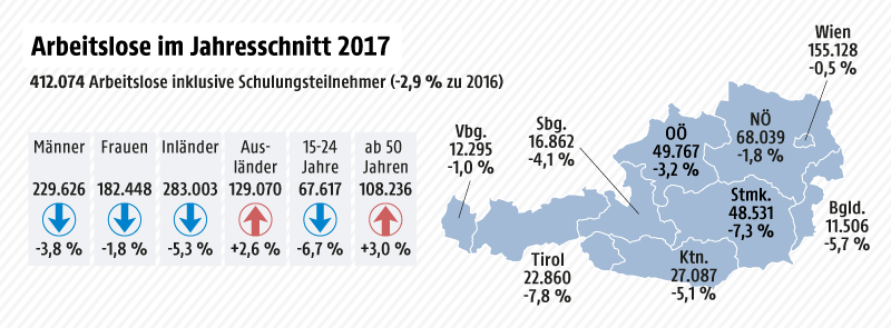 © Grafik: APA/ORF.at; Quelle: APA/AMS Grafik zur Arbeitslosenquote in Österreich