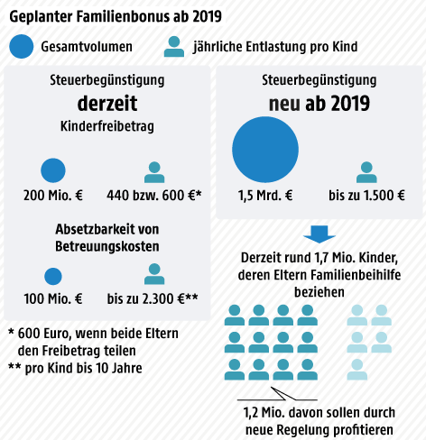 Grafik zum geplanten Familienbonus