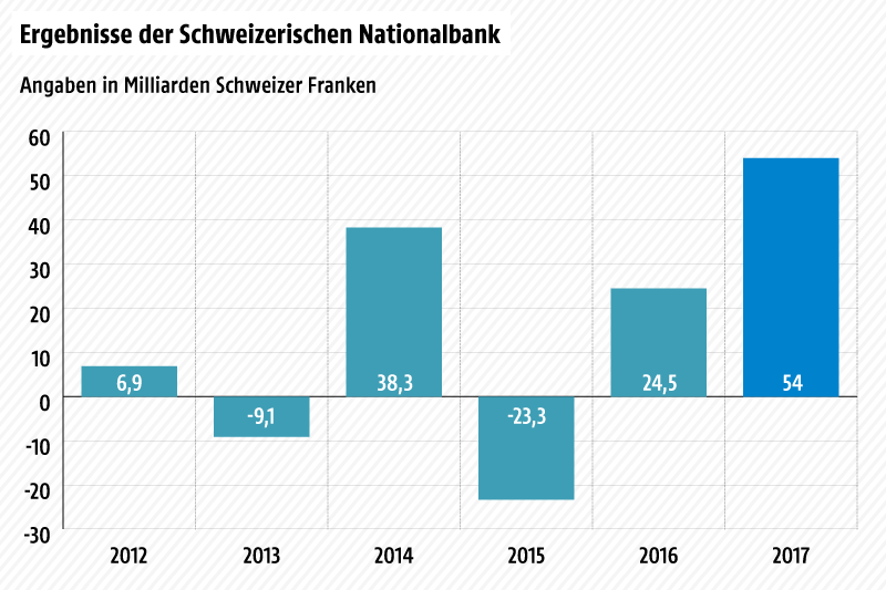 Balkengrafik der Ergebnisse der Schweizerischen Nationalbank seit 2012