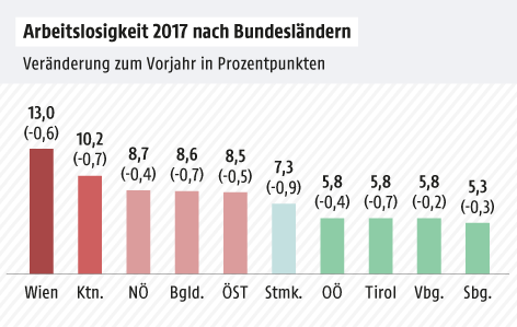 Grafik zur Arbeitslosigkeit 2017 in Österreich