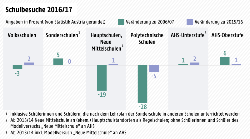 © Grafik: ORF.at; Quelle: Statistik Austria Grafik zu Schulbesuchen