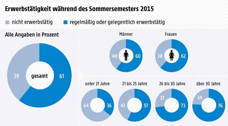 Tortengrafiken über die Erwerbstätigkeit der Studierenden über das Sommersemester 2015