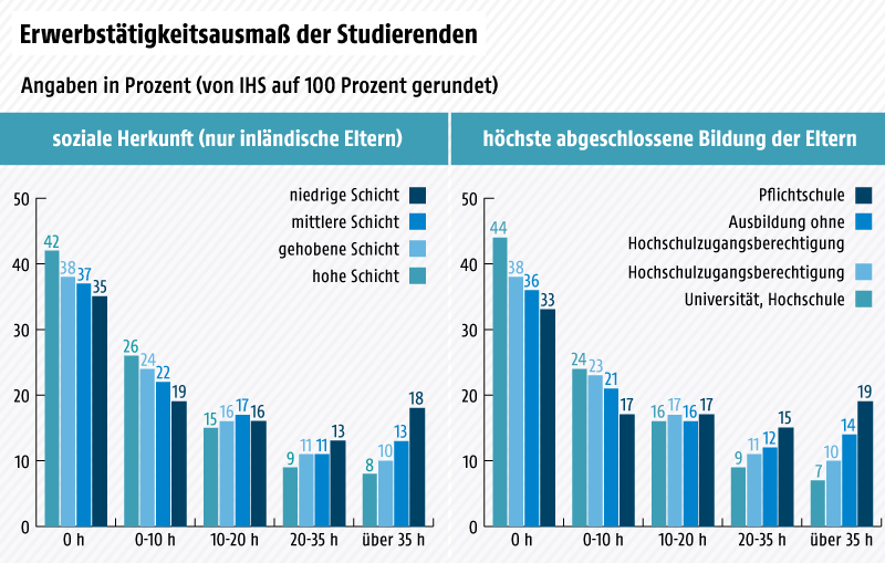 Balkengrafik über die soziale Herkunft der erwerbstätigen Studierenden