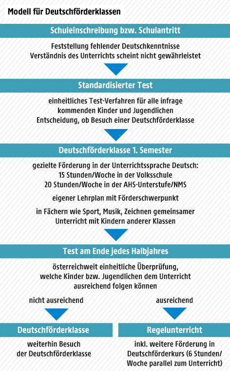 © Grafik: APA/ORF.at, Quelle: APA/BMBWF Modellablauf für Deutschförderklassen
