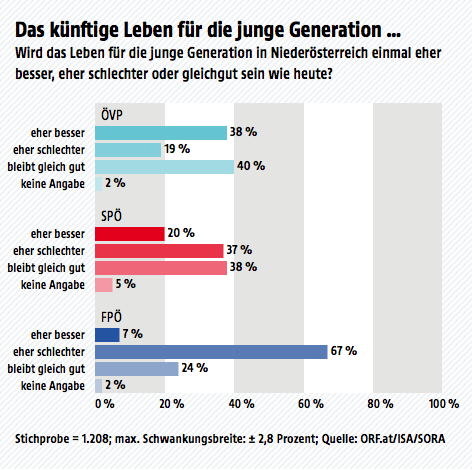 © ORF.at/ISA/SORA Ergebnisse der Wahltagsbefragung