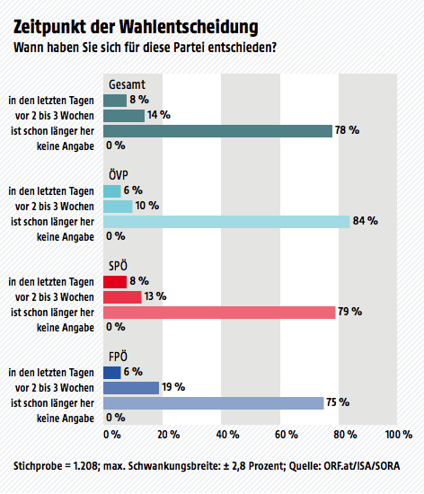 © ORF.at/ISA/SORA Ergebnisse der Wahltagsbefragung