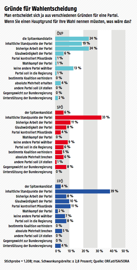 © ORF.at/ISA/SORA Ergebnisse der Wahltagsbefragung