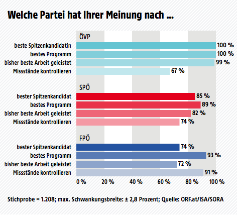 © ORF.at/ISA/SORA Ergebnisse der Wahltagsbefragung