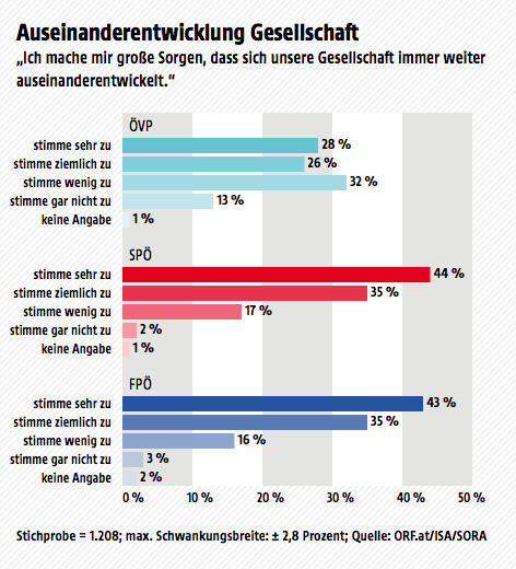 © ORF.at/ISA/SORA Ergebnisse der Wahltagsbefragung