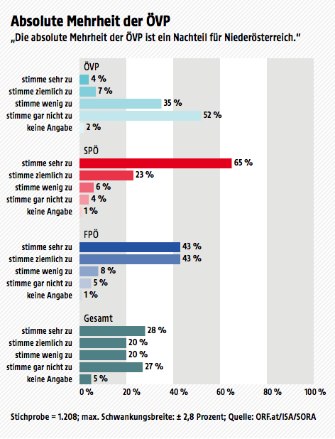 © ORF.at/ISA/SORA Ergebnisse der Wahltagsbefragung