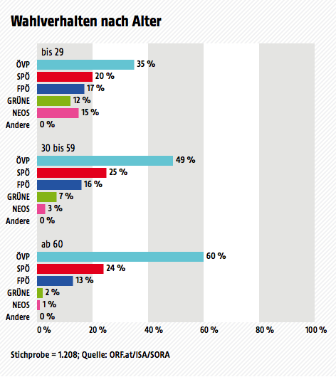 © ORF.at/ISA/SORA Ergebnisse der Wahltagsbefragung