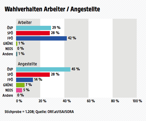 © ORF.at/ISA/SORA Ergebnisse der Wahltagsbefragung