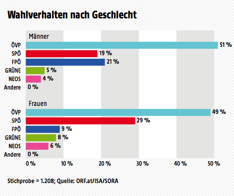© ORF.at/ISA/SORA Ergebnisse der Wahltagsbefragung