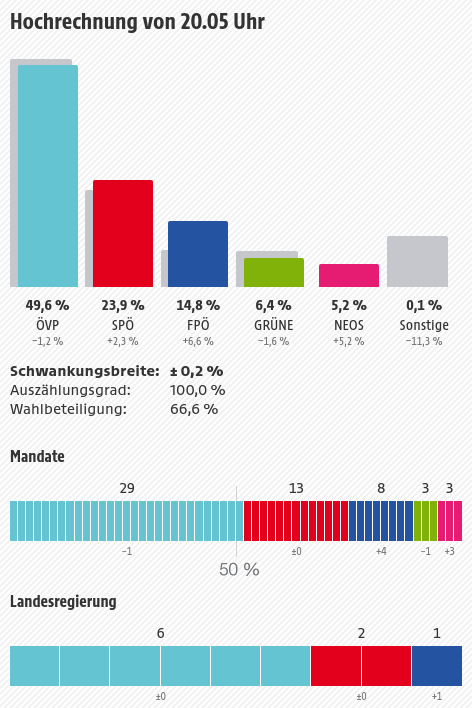 Hochrechnung LTW NÖ 2018