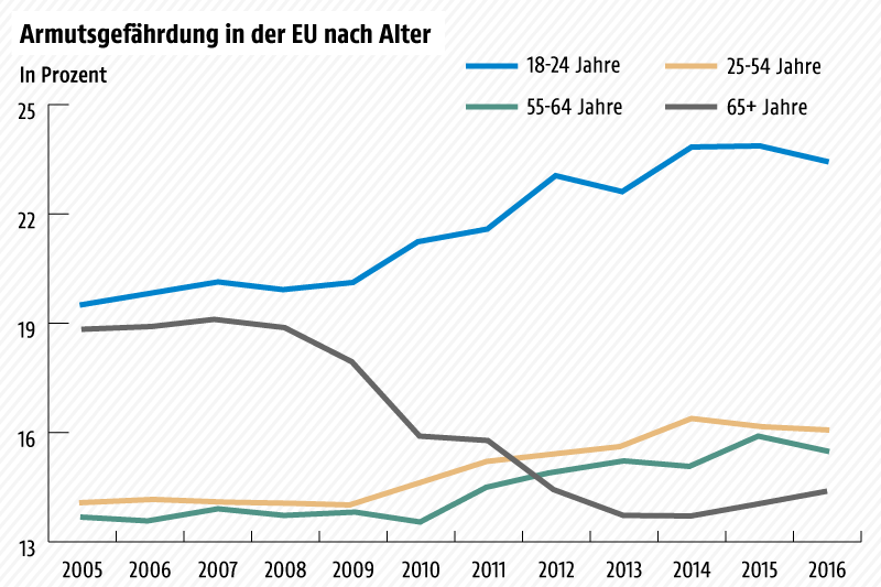 Grafik zur Armutsgefährdung in der EU