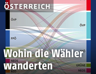 Grafik zur Wählerstromanalyse
