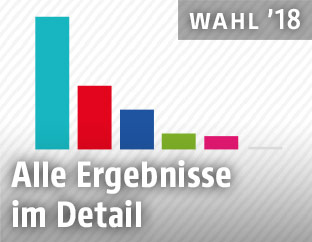 Balkengrafik zeigt das Ergebnis der N&Ouml;-Wahl