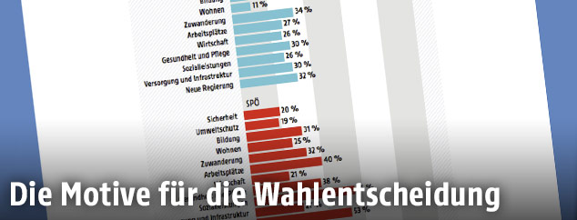 Grafik zeigt Ergebnisse der Wahltagsbefragung