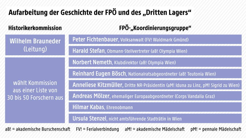 © Grafik: ORF.at Grafik zeigt die Mitglieder der Historikerkommission zur Aufarbeitung der Geschichte der FPÖ und des "Dritten Lagers"