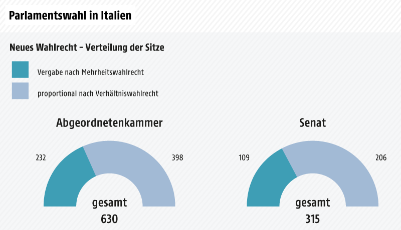 © Grafik: APA/ORF.at; Quelle: APA/EU/La Stampa Grafik zum neuen Wahlrecht, Umfragewerte der Bündnisse und Parteien zur Parlamentswahl in Italien