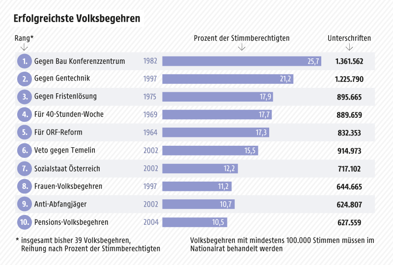 © Grafik: APA/ORF.at; Quelle: APA/BMI Grafik zeigt die zehn erfolgreichsten Volksbegehren