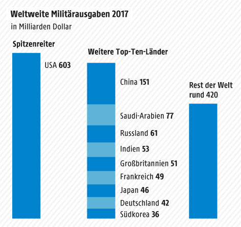 Grafik zu Militärausgaben
