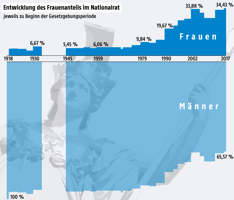 © Grafik: ORF.at; Quelle: parlament.gv.at Grafik zum Frauenanteil im Nationalrat seit 1918