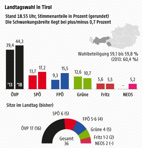 © Grafik: APA/ORF.at; Quelle: APA/SORA/ARGE Wahlen Landtagswahl Tirol - Stimmenanteile 2013 und 2018 - Säulengrafik; Sitze im Landtag - Tortengrafik GRAFIK