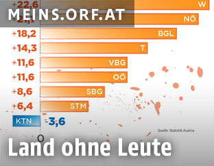 Grafik zur Bev&ouml;lkerungsentwicklung in den Bundesl&auml;ndern