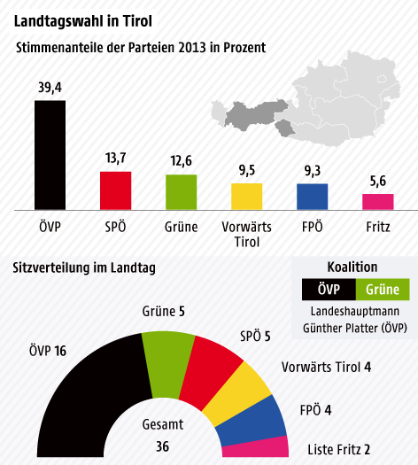 © Grafik: APA; Quelle: APA Grafik zur Landtagswahl in Tirol 2013