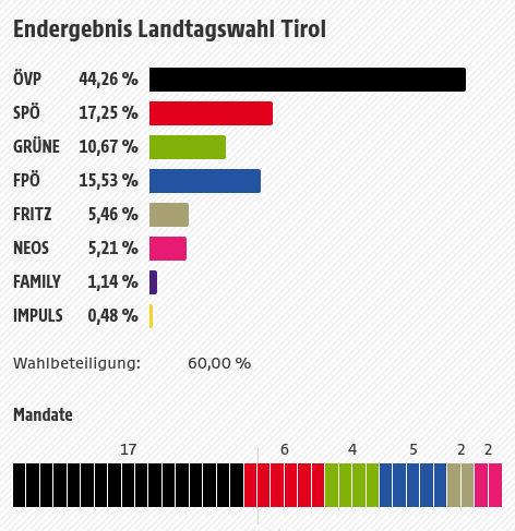 © SORA/ORF Vorläufiges Ergebnis LTW Tirol 2018