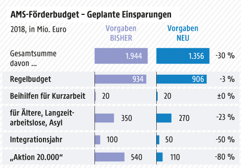 © Grafik: APA/ORF.at; Quelle: APA Grafik zum AMS-Förderbudget
